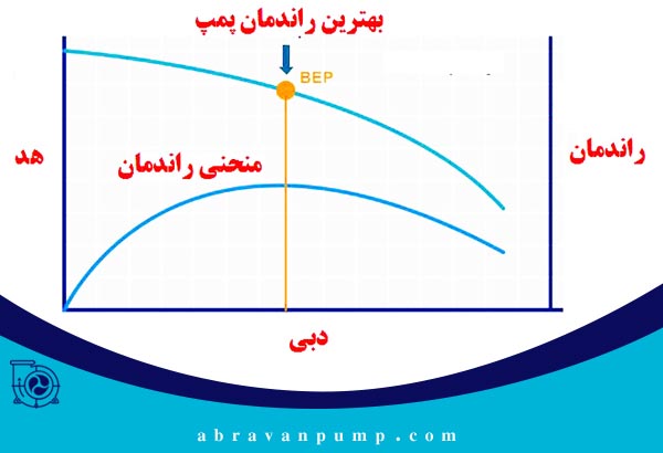 از دیگر نکات خرید پمپ میتوان به راندمان آن اشاره کرد.