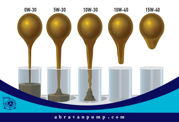 برای پمپ هایی با سرعت و فشار بالا روغن هایی با گرانروی بالا مناسب است