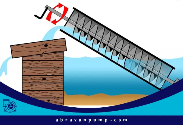 از مزایای پمپ ارشمیدسی کاهش مصرف برق و کاهش هزینه های تعمیر است